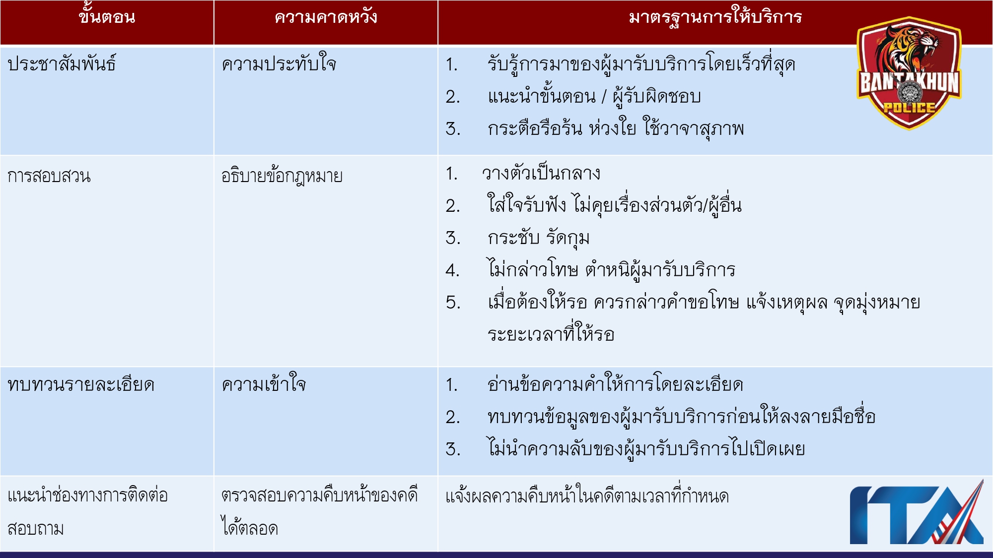 O9คู่มือการให้บริการประชาชน สภ.บ้านตาขุน_page-0002