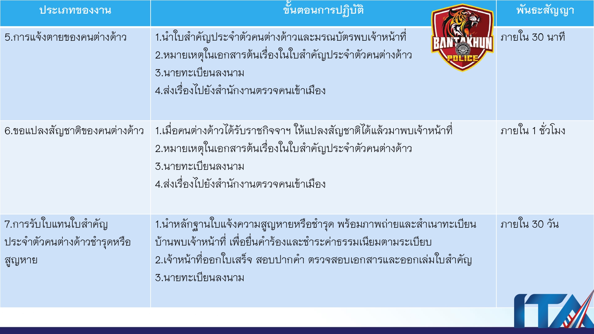O9คู่มือการให้บริการประชาชน สภ.บ้านตาขุน_page-0004