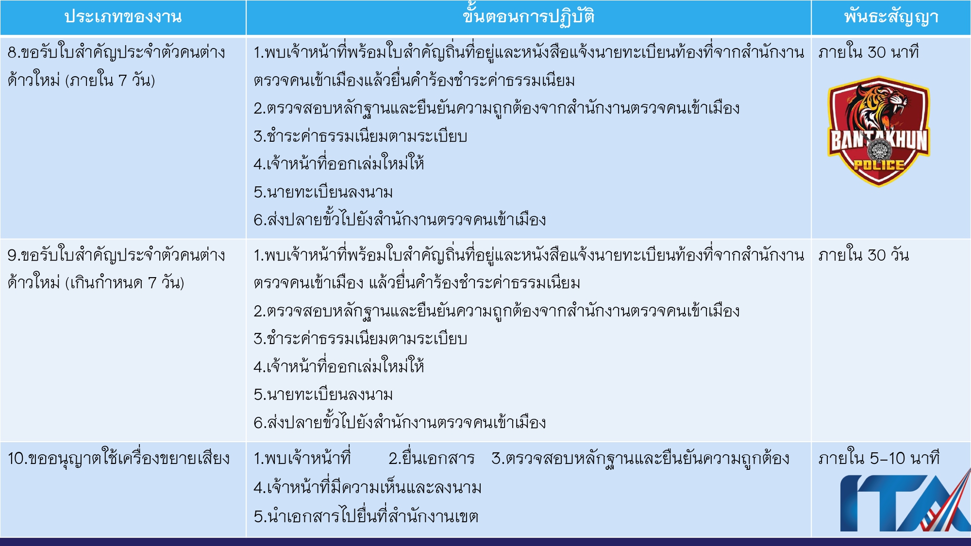 O9คู่มือการให้บริการประชาชน สภ.บ้านตาขุน_page-0005