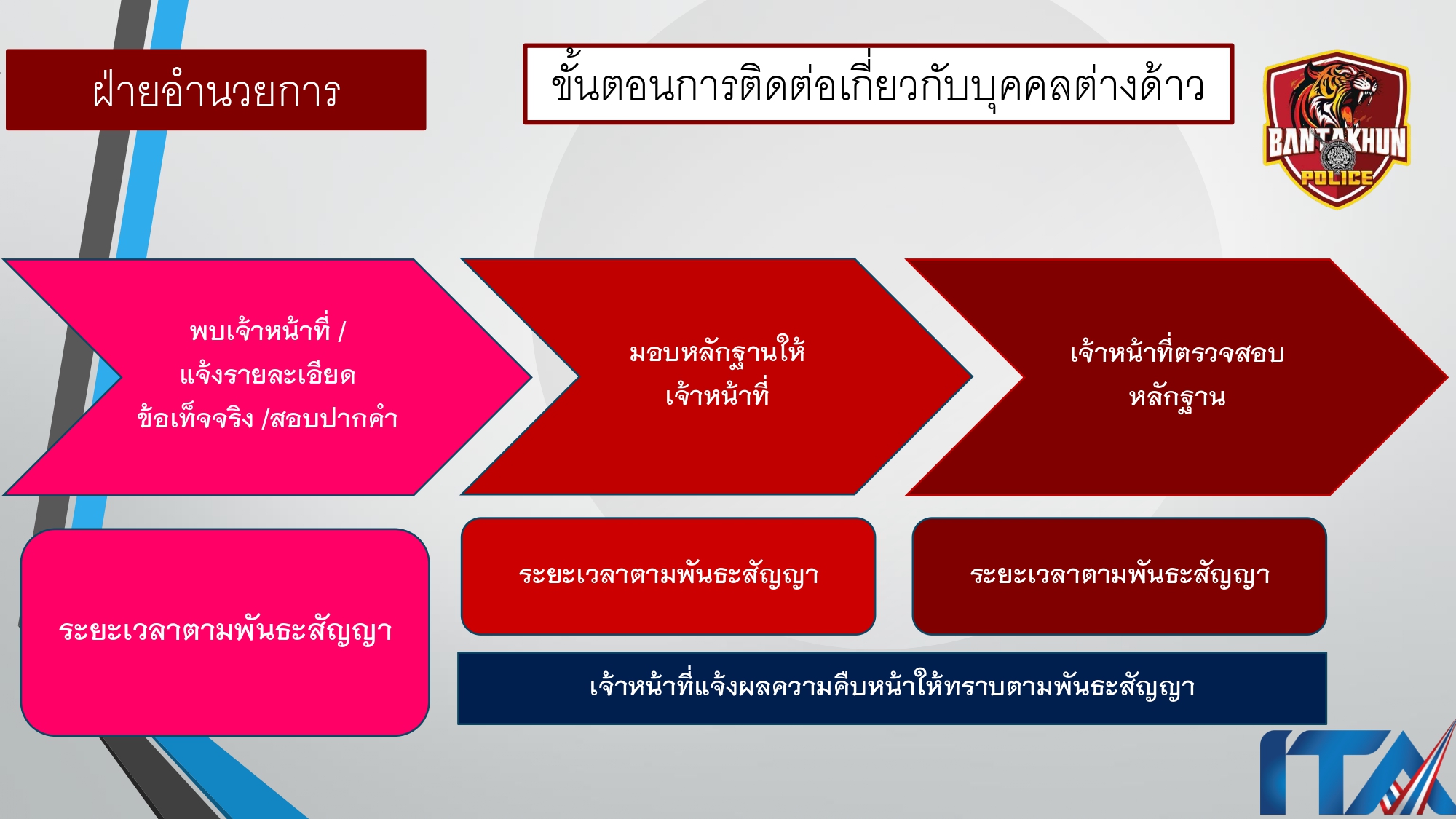 O9คู่มือการให้บริการประชาชน สภ.บ้านตาขุน_page-0008