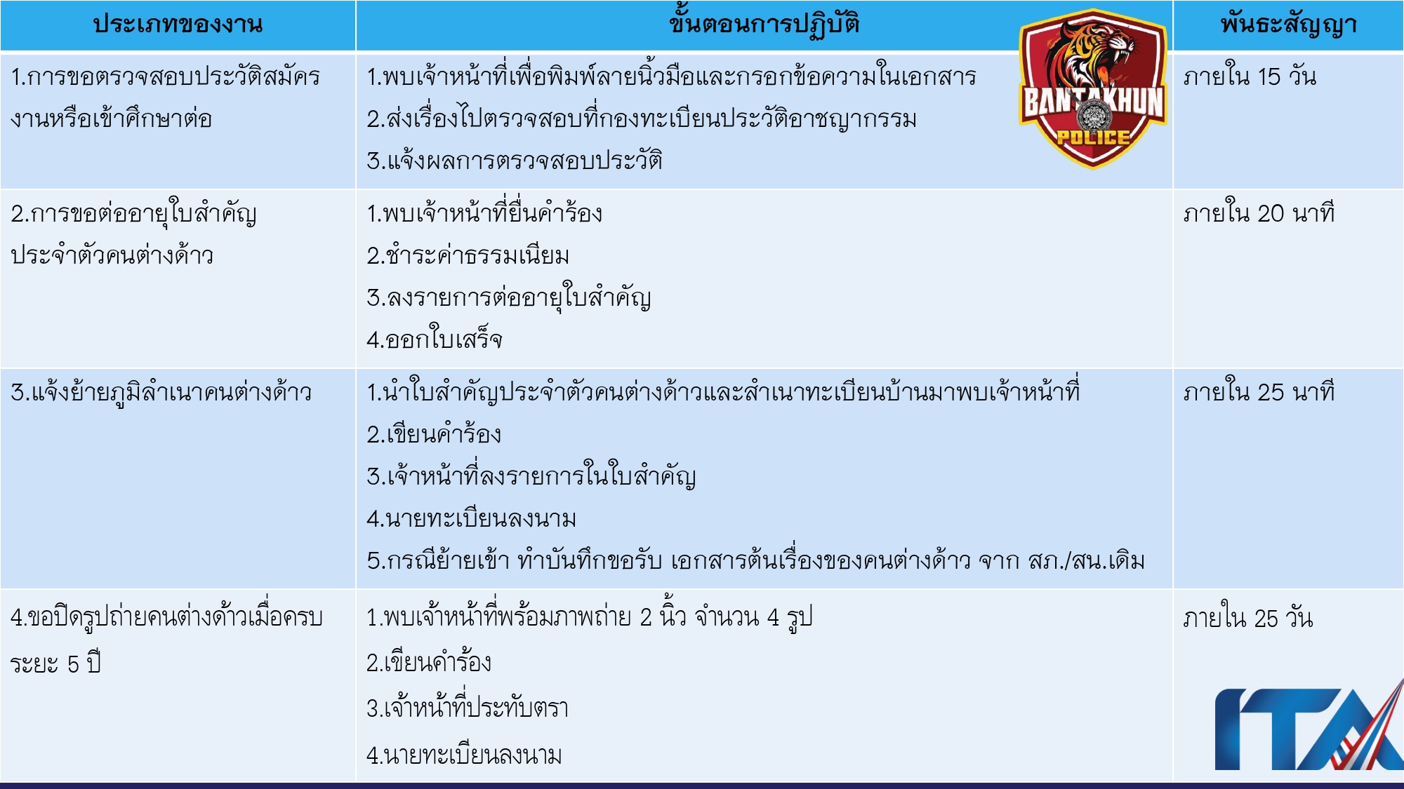 O9คู่มือการให้บริการประชาชน สภ.บ้านตาขุน_page-0003